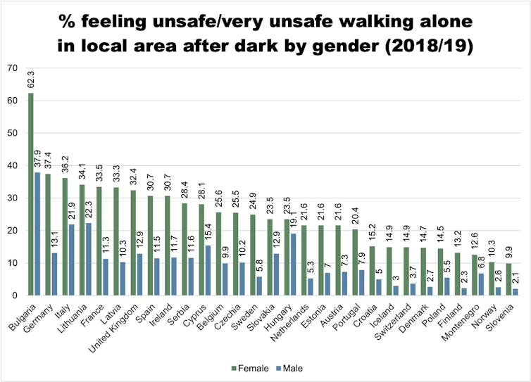 Bar chart showing the percentage of women and men in different European countries who feel unsafe walking alone at night. Amounts are described in the paragraphs above and below.