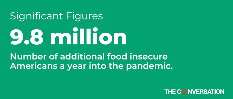 The pandemic recession has pushed a further 9.8 million Americans into food insecurity