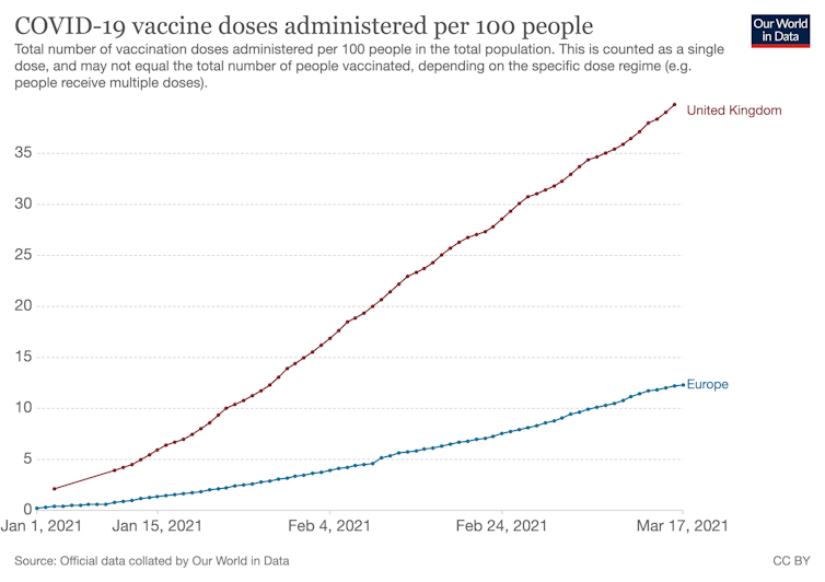 Graph showing number of vaccinations in the UK and Europe