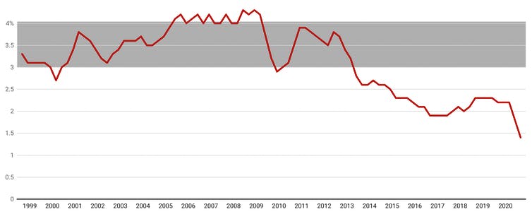 It's great to want wage growth, but the way we're going about it could stunt the recovery