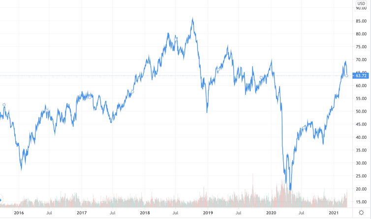 Price graph for Brent crude, 2015-2021