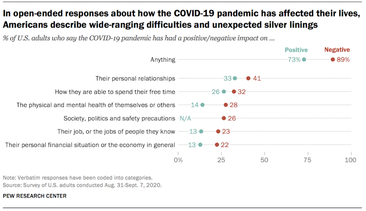 A graph that shows results of a survey where Americans describe the struggles and silver linings of the COVID-19 pandemic