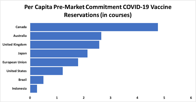 Pre-market commitments for COVID-19 vaccines, per capita (in courses)