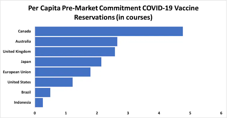 Pre-market commitments for COVID-19 vaccines, per capita (in courses)