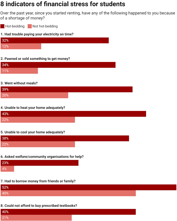 chart showing international students' responses to 8 questions relating to financial stress indicators