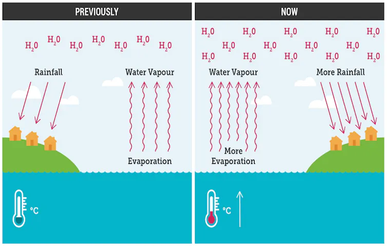 Environmental Changes After Raining Yes, Australia is a land of flooding rains. But climate change could be ...