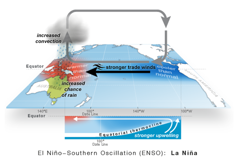 Yes, Australia is a land of flooding rains. But climate change could be making it worse