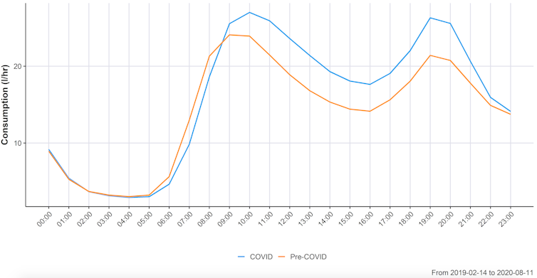 A line graph showing daily peaks and troughs in water use.