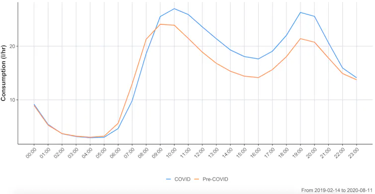 A line graph showing daily peaks and troughs in water use.