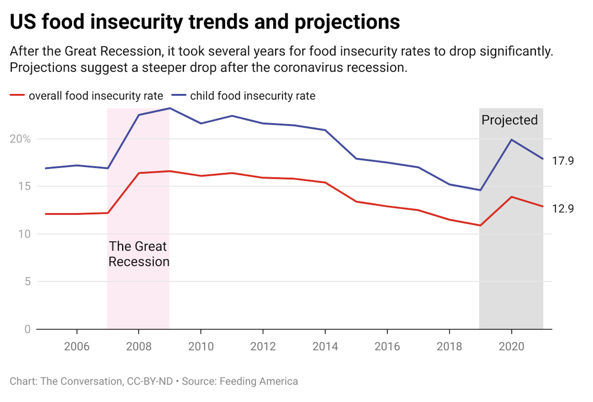 US food insecurity trends and projections