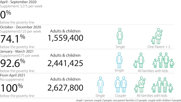 At least 2.6 million people face poverty when COVID payments end and rental stress soars