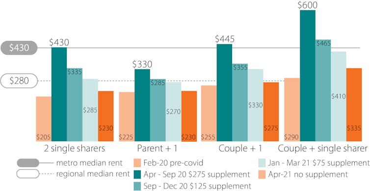 At least 2.6 million people face poverty when COVID payments end and rental stress soars