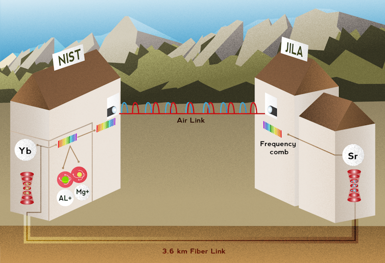 A diagram showing three atomic clocks being compared at a distance to each other.