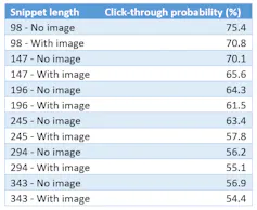 Table showing the percentage likelihood of readers clicking through to a news website from a snippet of a story displayed on a news aggregator.