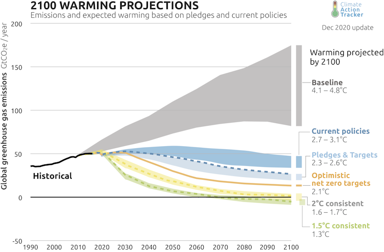 Chart of global warming pathways