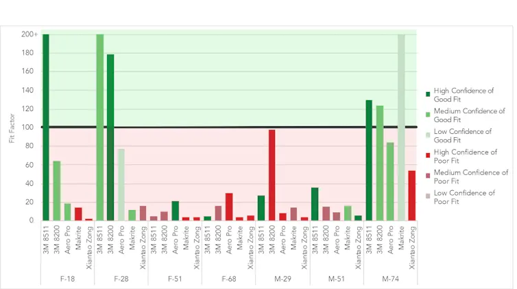 Graph showing the fit predictions of the seven participants when wearing N95 masks