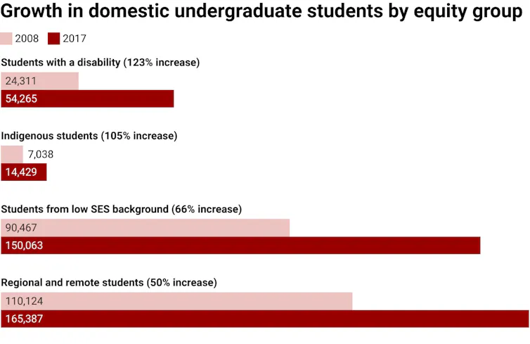 Chart showing increases in domestic undergraduate student equity groups from 2008 to 2017