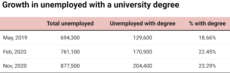 Chart showing proportions of unemployed people with degrees, May 2019 to Nov 2020