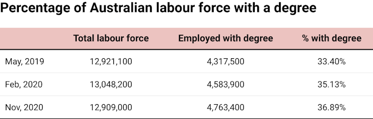 Chart showing total labour force numbers and numbers and percentages of employees with degrees