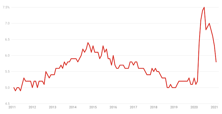 Australia's unemployment rate, 2011-2021