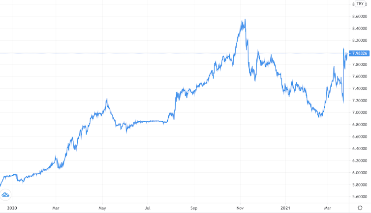 Graph of lira vs US dollar