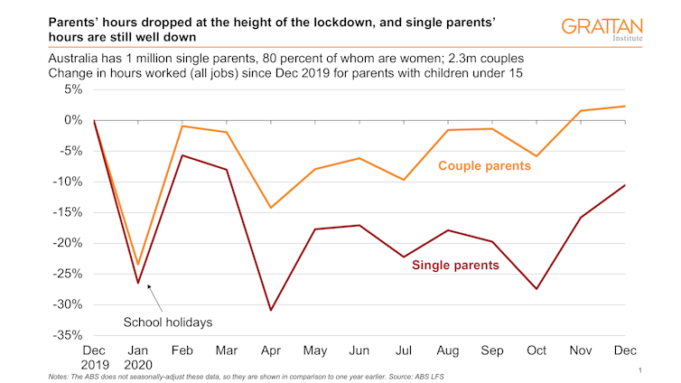 Already badly off, single parents went dramatically backwards during COVID. They are raising our future adults