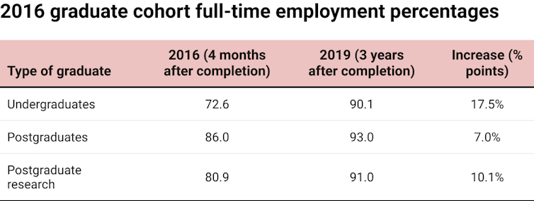 Chart showing the percentages of 2016 graduates with full-time employment at 4 months and 3 years after completion