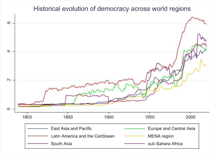 Graph showing gradual increase in democratic institutions in different world regions.