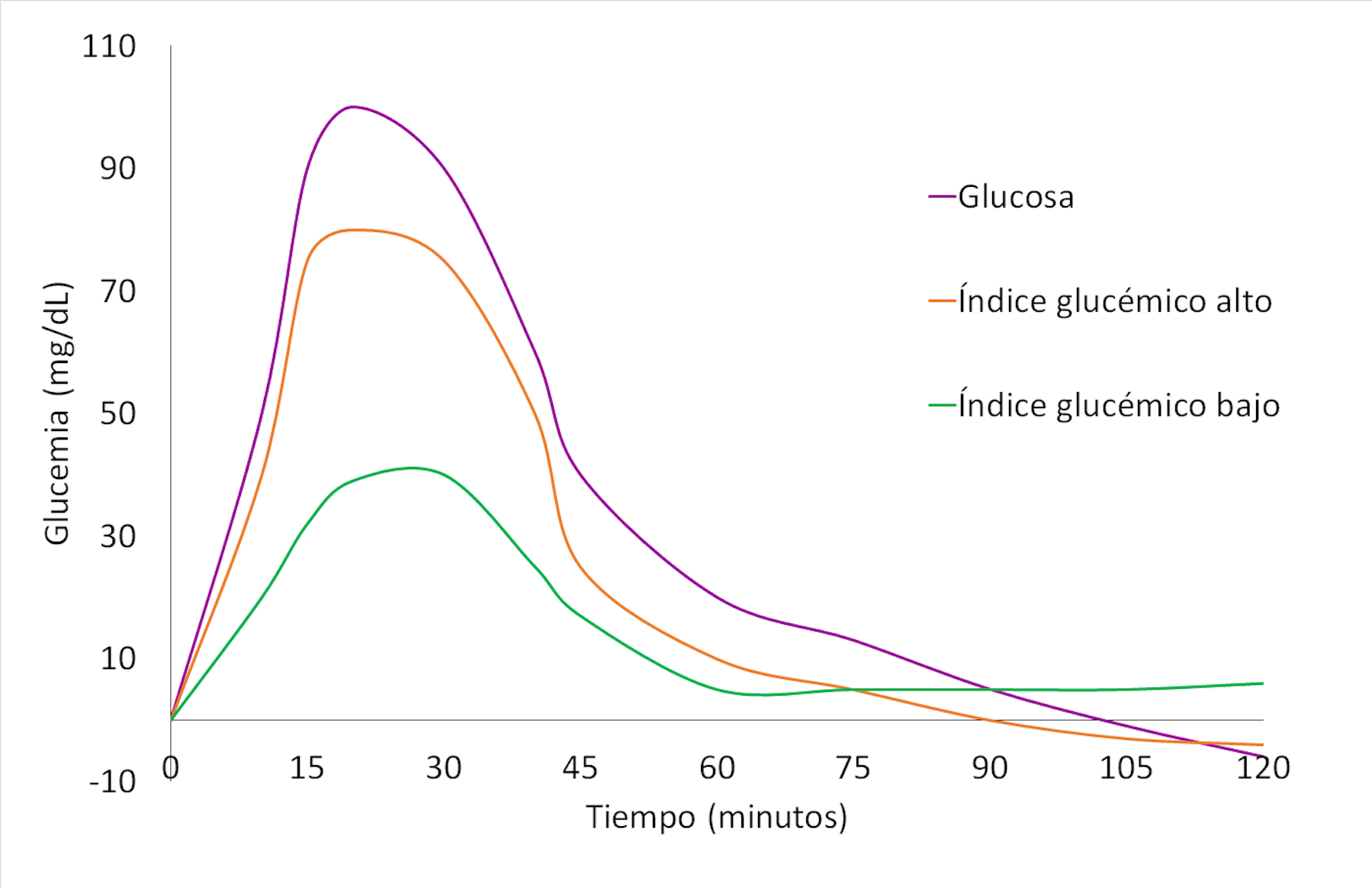 ¿es Relevante El índice Glucémico De Los Alimentosemk 4744