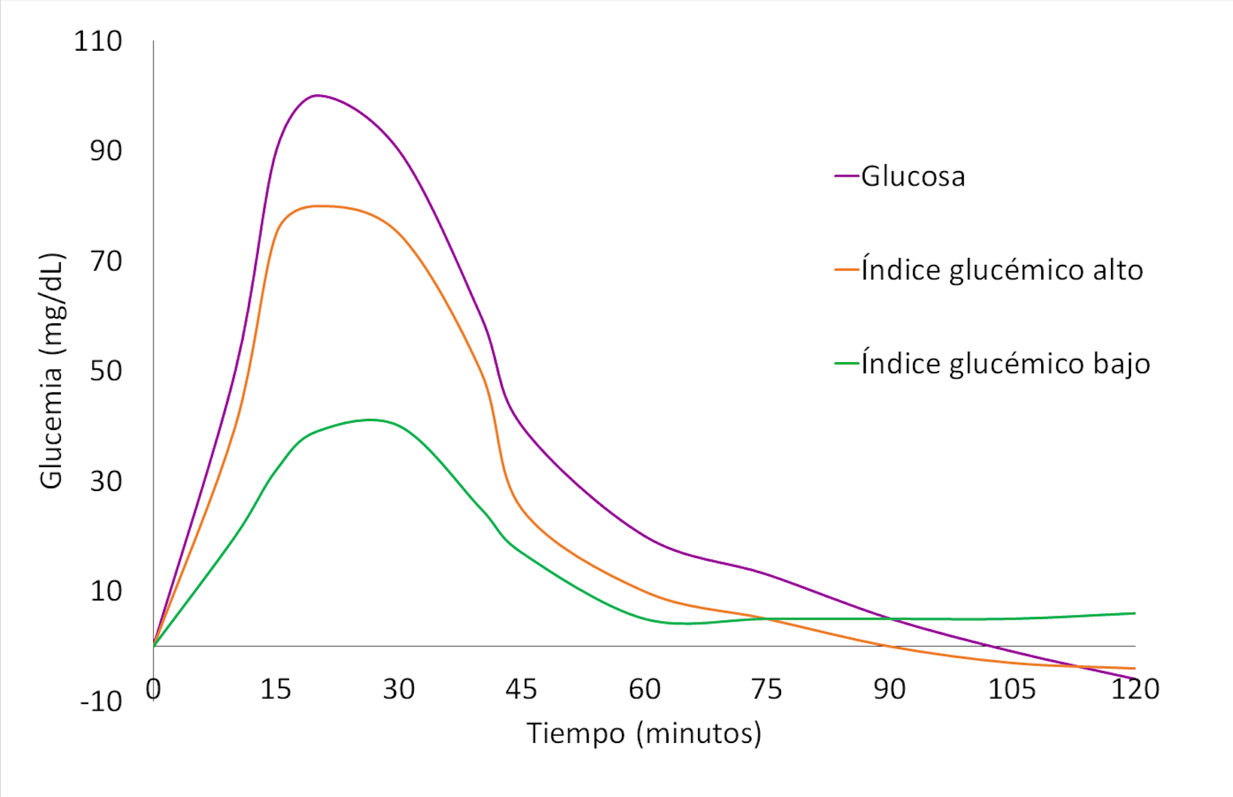 A vueltas con el índice glucémico de los alimentos — Cuaderno de A vueltas con el índice glucémico de los alimentos — Cuaderno de