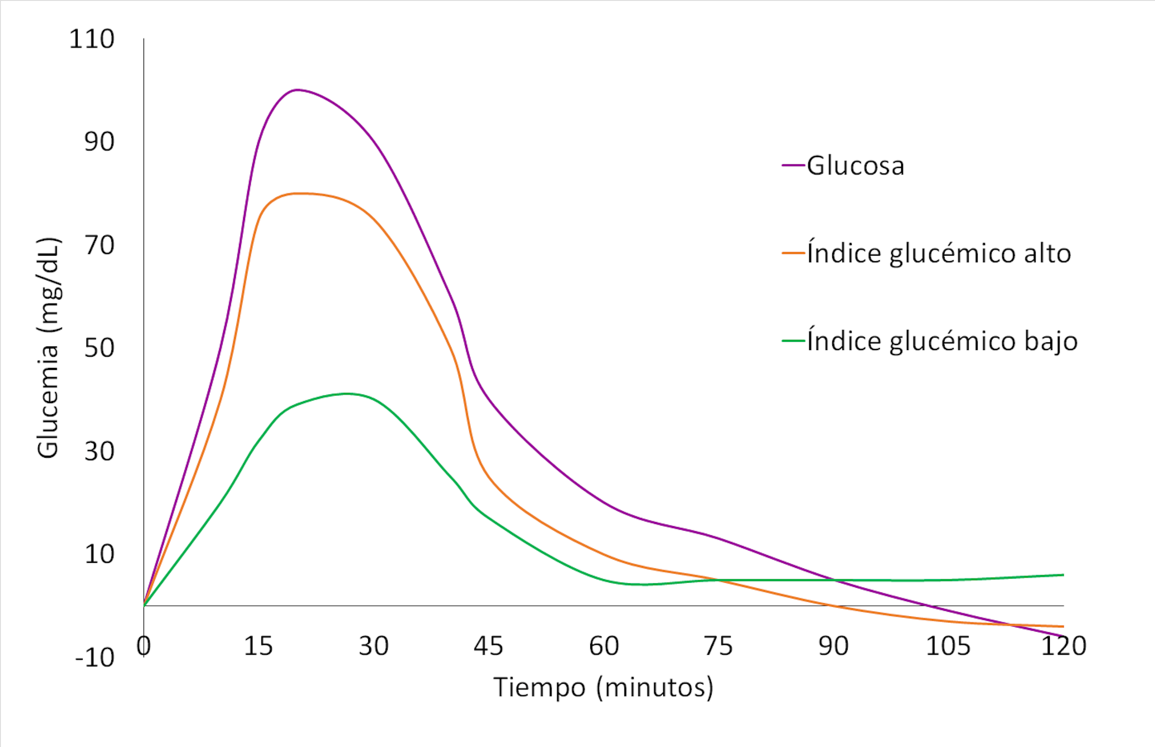 ¿Es relevante el índice glucémico de los alimentos? ¿Es relevante el índice glucémico de los alimentos?
