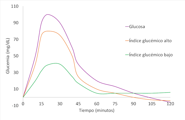 Es el índice glucémico de los alimentos?