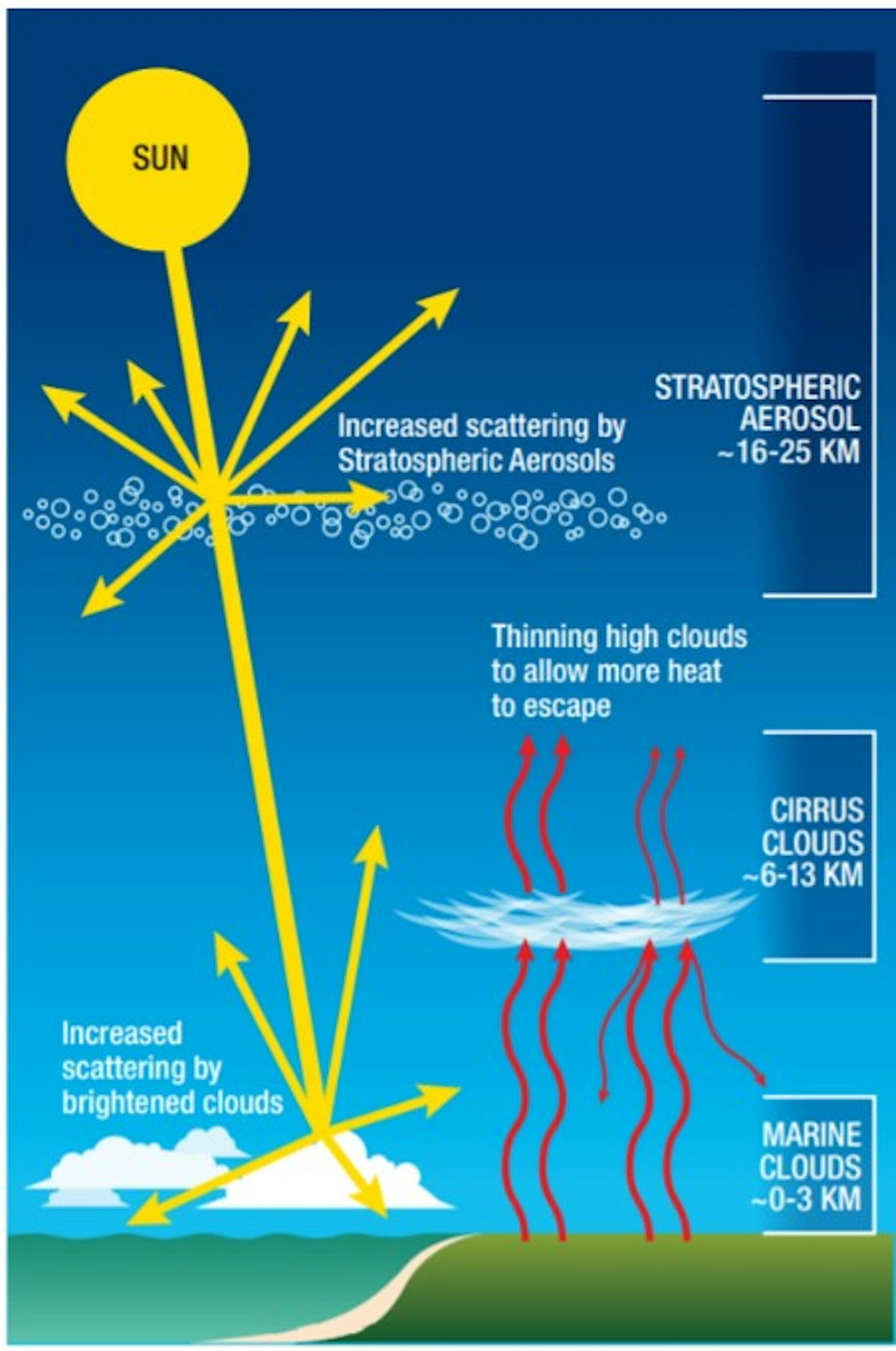 Solar Geoengineering Is Worth Studying But Not A Substitute For Cutting ...