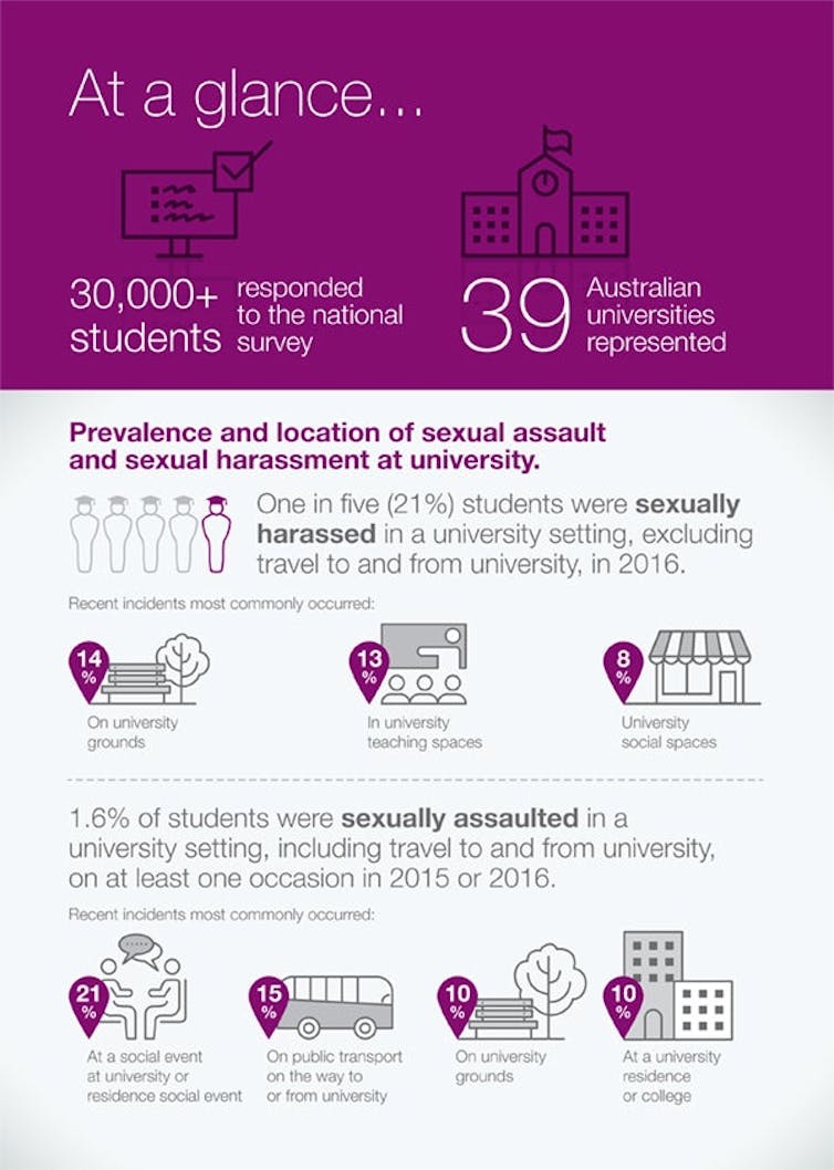 Chart showing rates and locations of sexual assault and harassment of university students