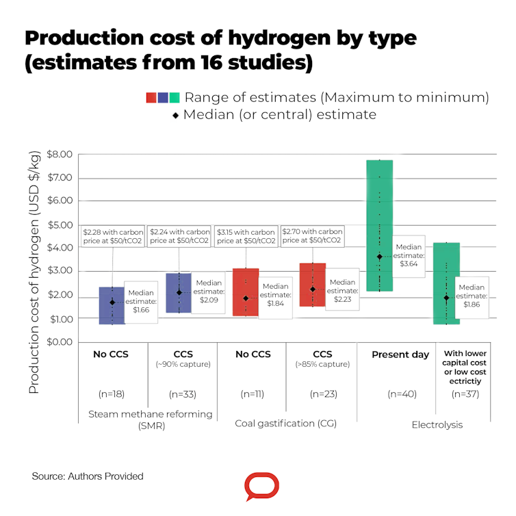 Australia is at a crossroads in the global hydrogen race – and one path looks risky