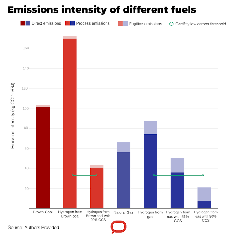 Australia is at a crossroads in the global hydrogen race – and one path looks risky