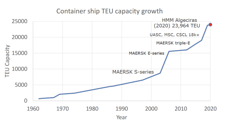 A graph showing the increased carry capacity of container ships increasing between 2000 and 2020