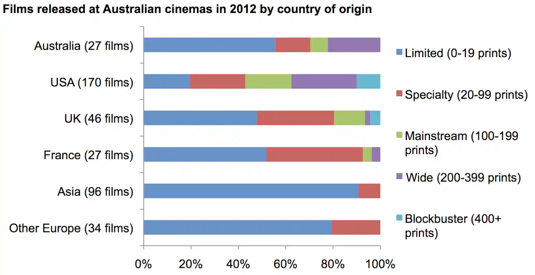 Australian Films Graph Explainer: where’s the audience for Australian films?