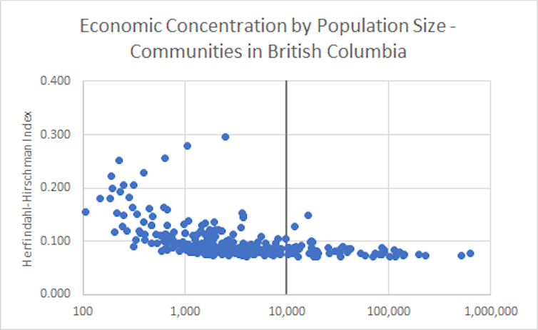 A graph shows Economic Concentration by Population Size in B.C.