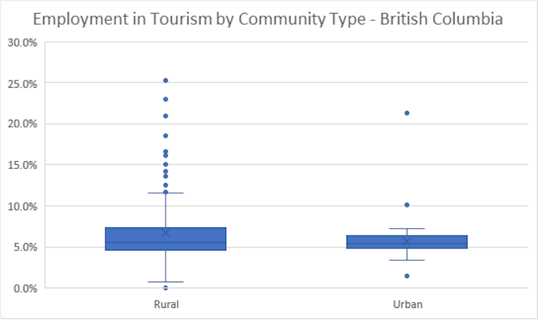 A graph shows Employment in Tourism by Community Type in B.C.