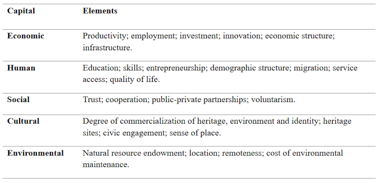 A graphic shows different types of capital