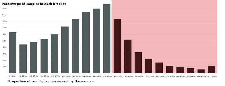 A shocking statistical fact that will change the way you think about the gender pay gap