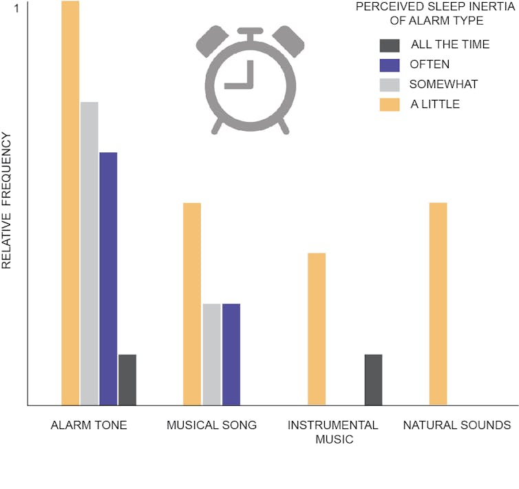 Snooze blues? How using your favourite song as an alarm can help you wake up more alert