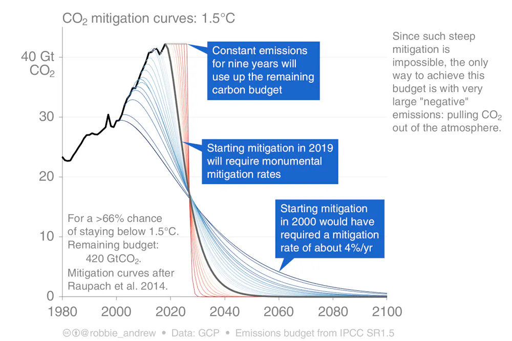 Climate Scientists: