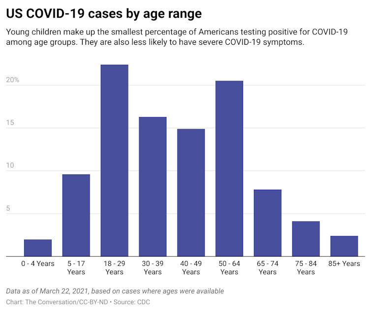 A bar graph showing US COVID-19 cases by age range.