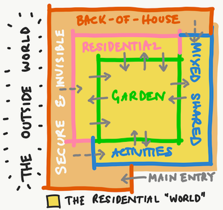 A simplified plan of an aged-care facility