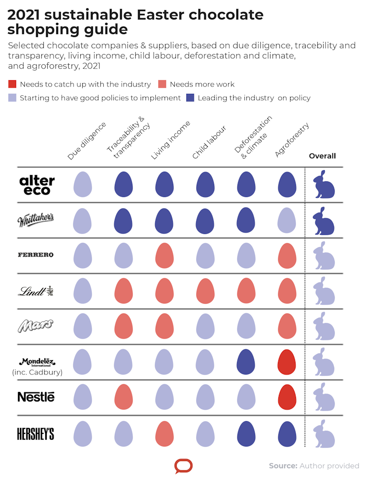 Is that a good egg? How chocolate makers rate on social and environmental measures