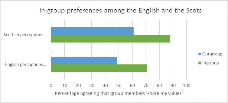 A graph showing that Scottish people are more likely to say other Scottish people share their values and English people are more likely to the same of other English people.