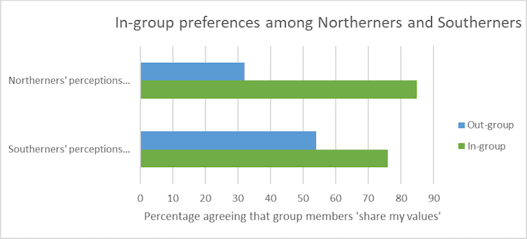 Grafik yang menunjukkan bahwa orang-orang di Inggris Utara lebih cenderung mengatakan bahwa orang lain di wilayah mereka berbagi nilai-nilai mereka daripada orang-orang di Selatan dan sebaliknya.