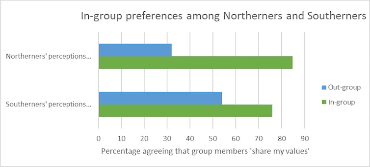A graph showing that people the North of England are more likely to say other people in their region share their values rather than people in the South and vice versa.